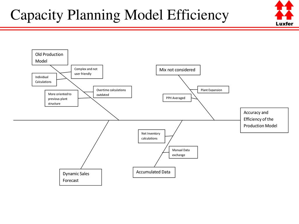 Capacity Planning Model Efficiency