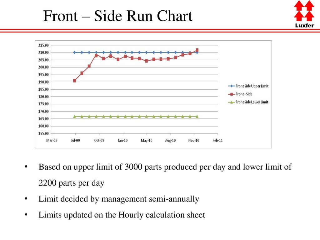 Front – Side Run Chart Based on upper limit of 3000 parts produced per day and lower limit of 2200 parts per day.