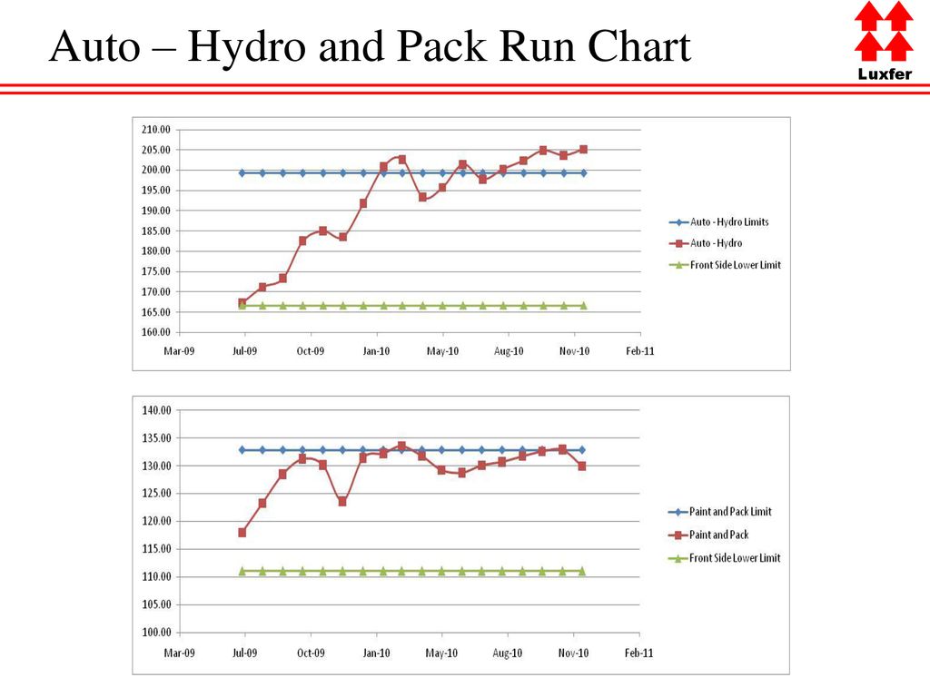 Auto – Hydro and Pack Run Chart