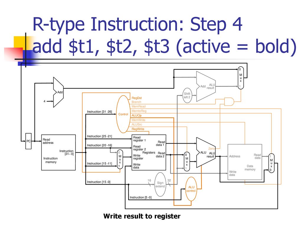 R-type Instruction: Step 4 add $t1, $t2, $t3 (active = bold)