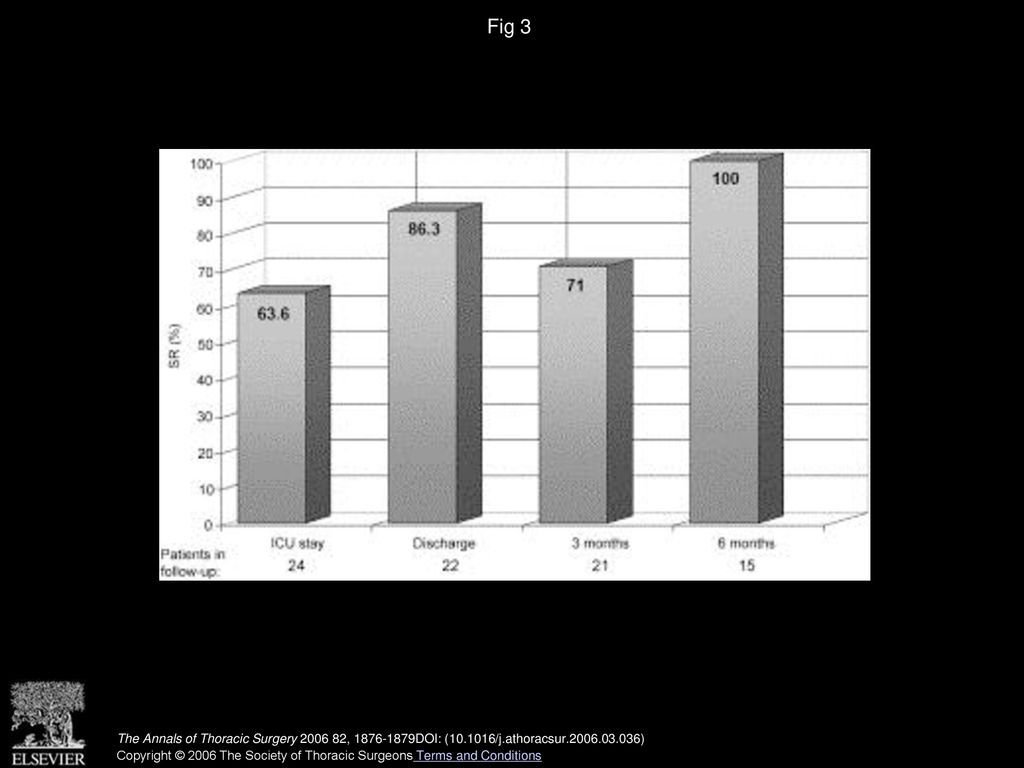 Fig 3 Bar graph showing stable sinus rhythm rate in follow-up. (SR = sinus rhythm; ICU = intensive care unit.)