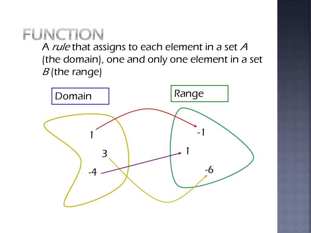 Function A rule that assigns to each element in a set A (the domain), one and only one element in a set B (the range)
