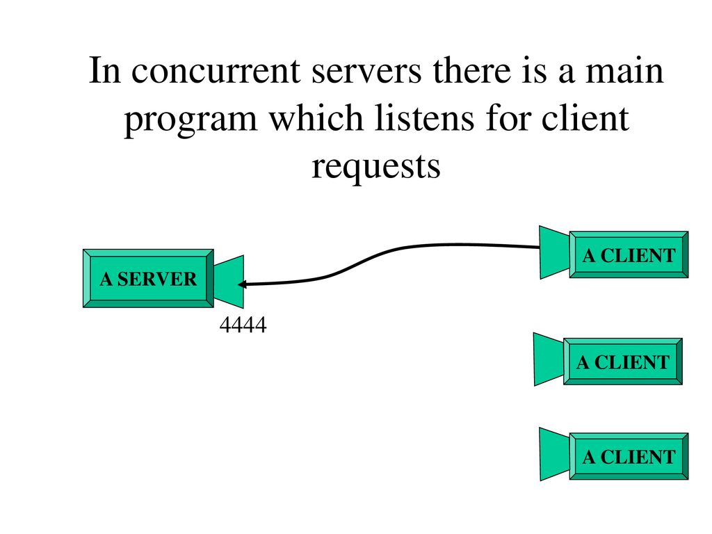 What happens when many clients want to contact the server at the same ...