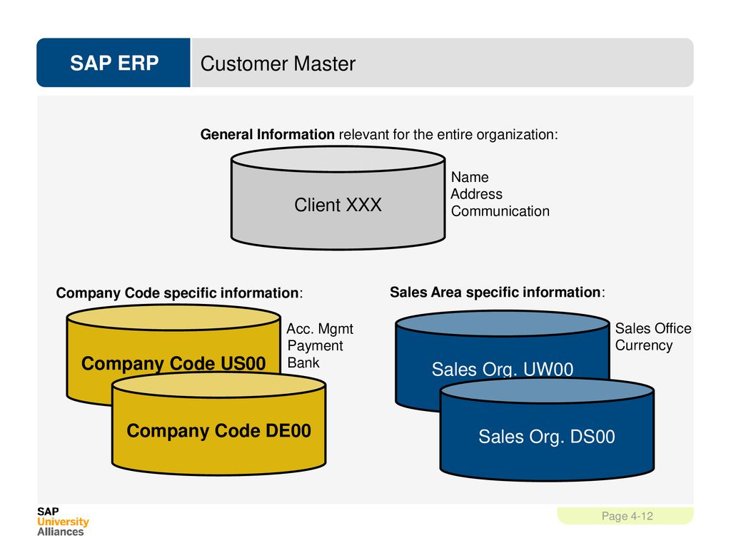 Customer Master Client XXX Company Code US00 Sales Org. UW00