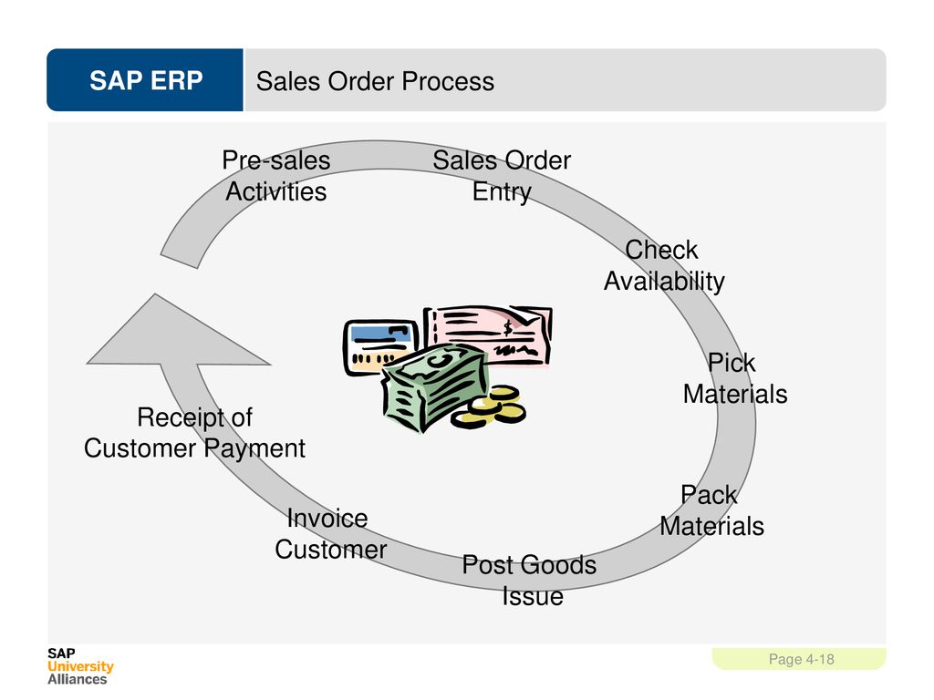 Sales Order Process Sales Order. Entry. Post Goods. Issue. Invoice. Customer. Pick. Materials.