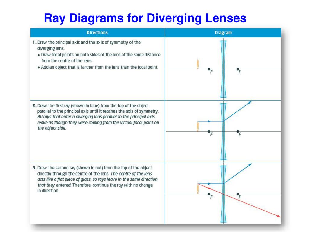 Ray Diagrams for Diverging Lenses