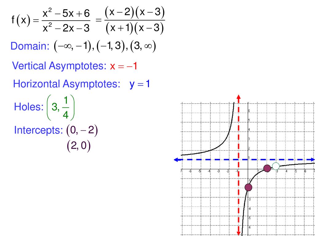 What Are Holes And Vertical Asymptotes