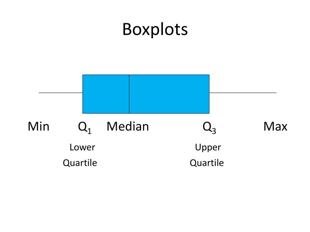 Common Core Math I Unit 1: One-Variable Statistics Boxplots ...