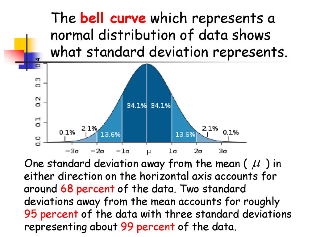 Deviation перевод. Normal distribution +-Standard deviation. Normal distribution how to find Standard deviation. Normal distribution curve. Bell curve.