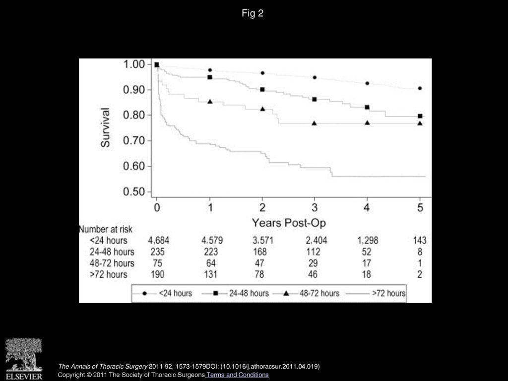 Fig 2 Unadjusted survival is shown by duration of postoperative mechanical ventilation.