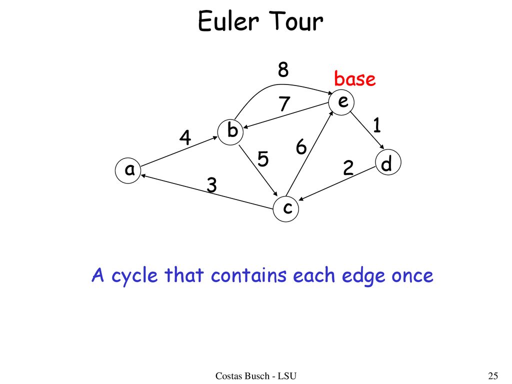 Euler Tour 8 base e 7 1 b d a 2 3 c A cycle that contains each edge once Costas Busch - LSU