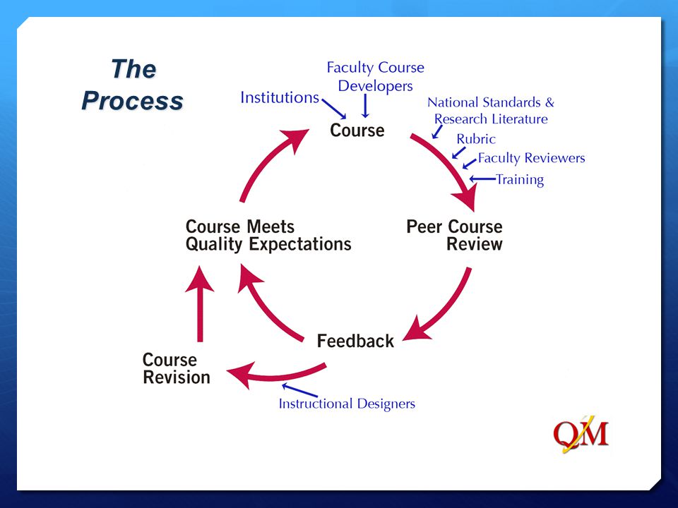 The Process This diagram illustrates the focus on continuous improvement and summarizes the Quality Matters course review process: