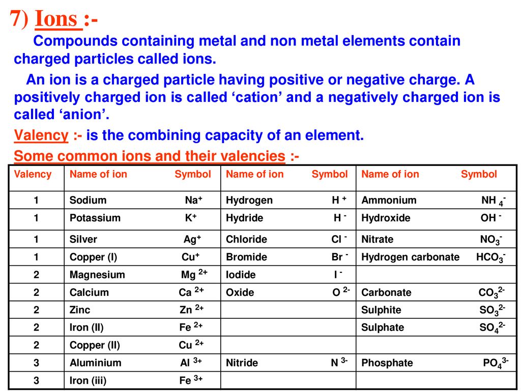 7) Ions :- Compounds containing metal and non metal elements contain charged particles called ions.