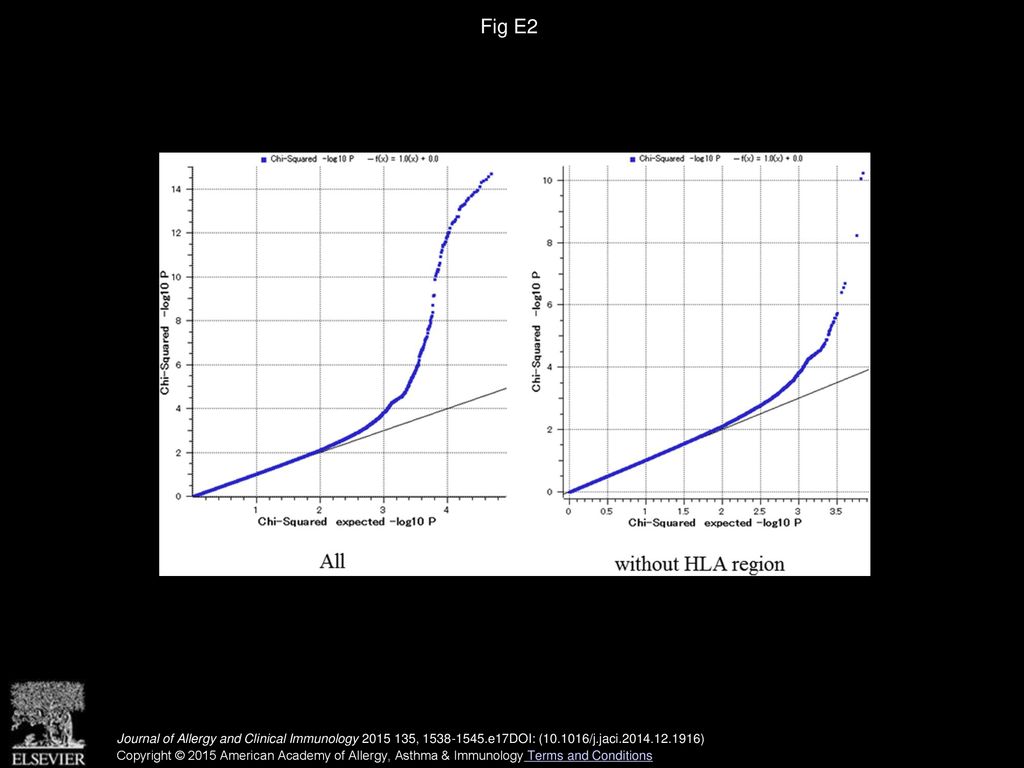 Fig E2 Quantile-quantile plot of the distribution of test statistics for comparison of genotype frequencies in cases and control subjects.