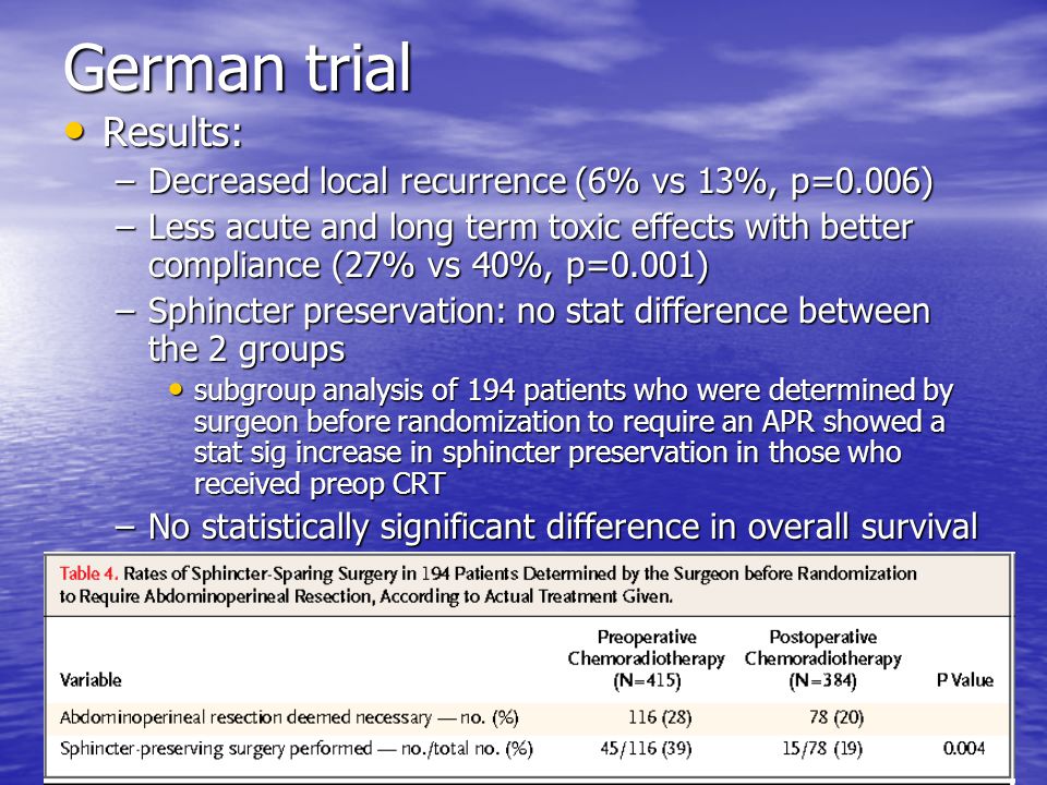 German trial Results: Decreased local recurrence (6% vs 13%, p=0.006)