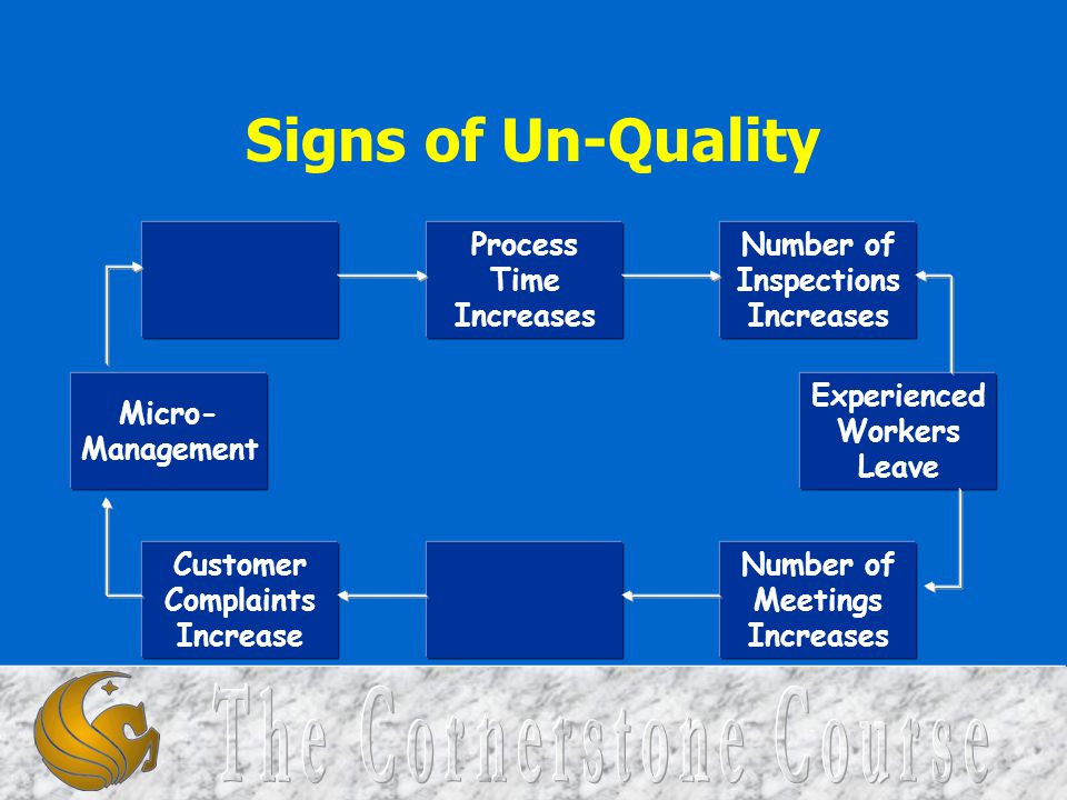 Signs of Un-Quality Process Time Increases Number of Inspections