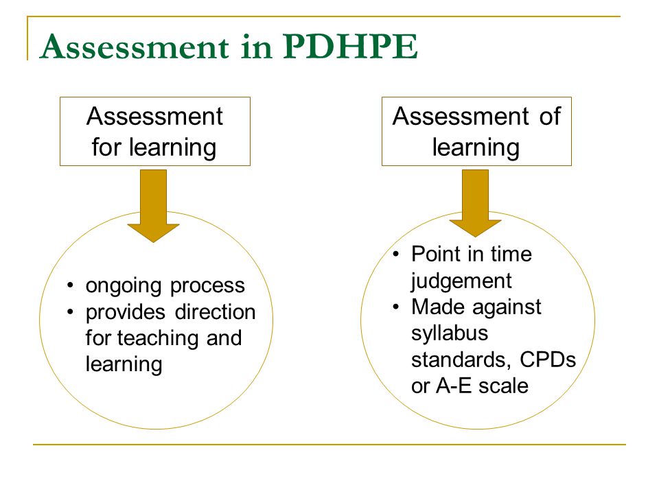 Assessment in PDHPE Assessment for learning Assessment of learning