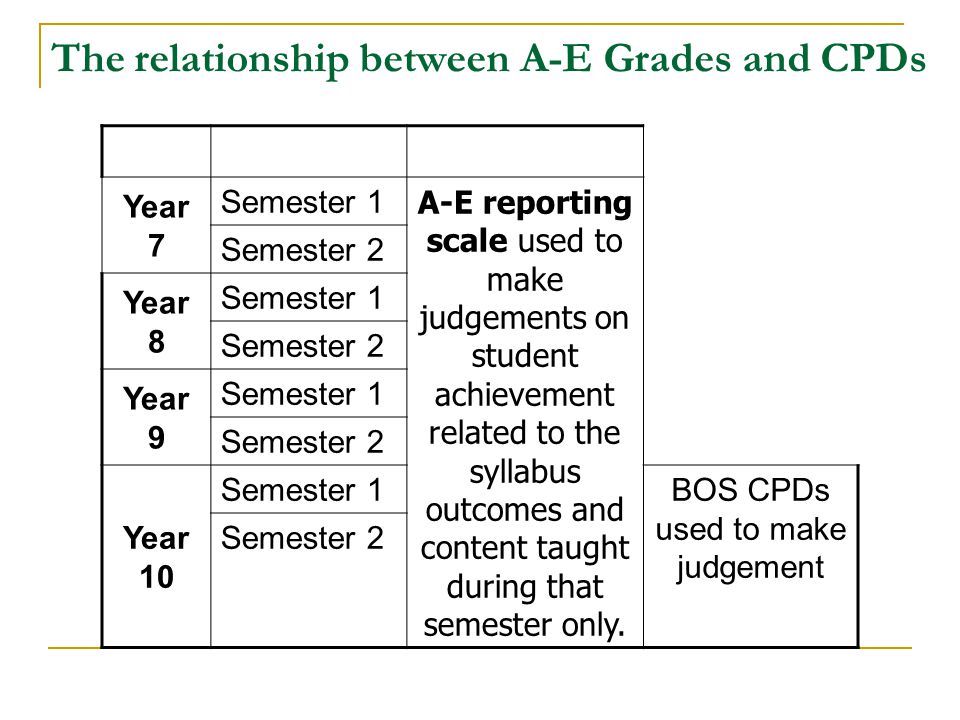 The relationship between A-E Grades and CPDs