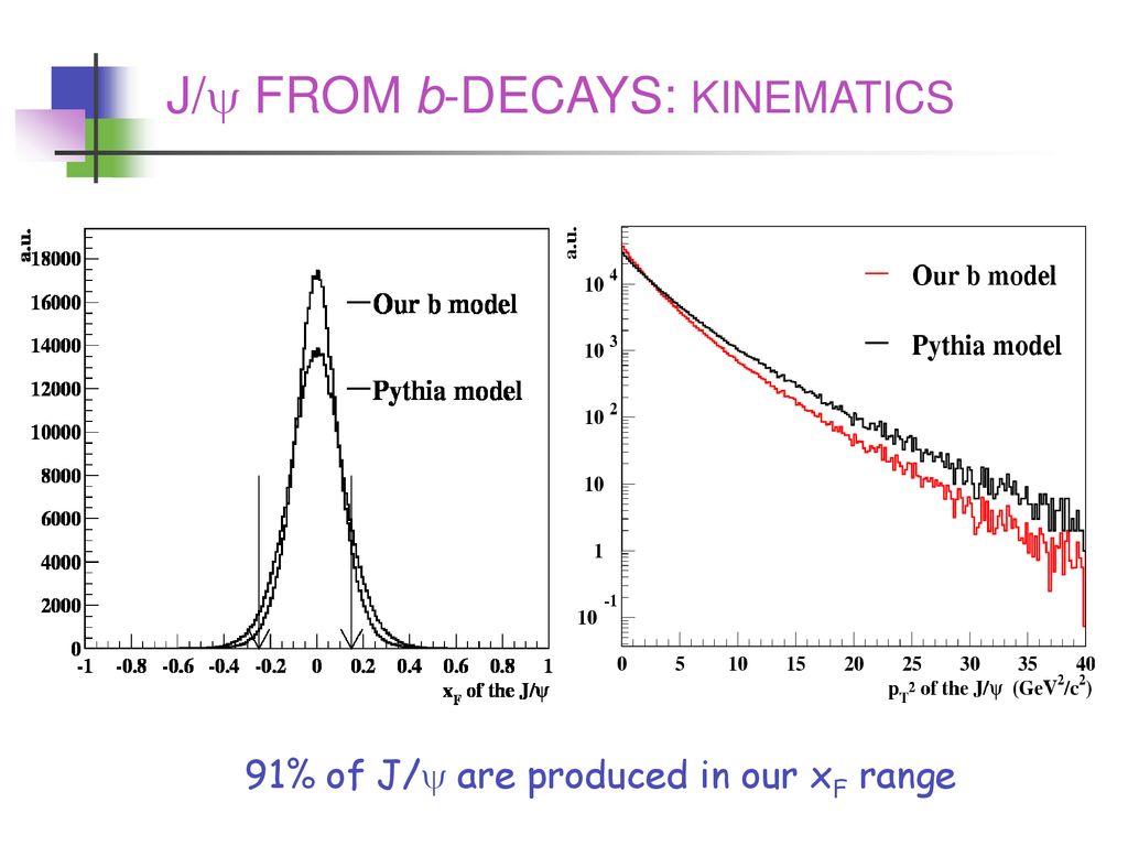 J/y FROM b-DECAYS: KINEMATICS