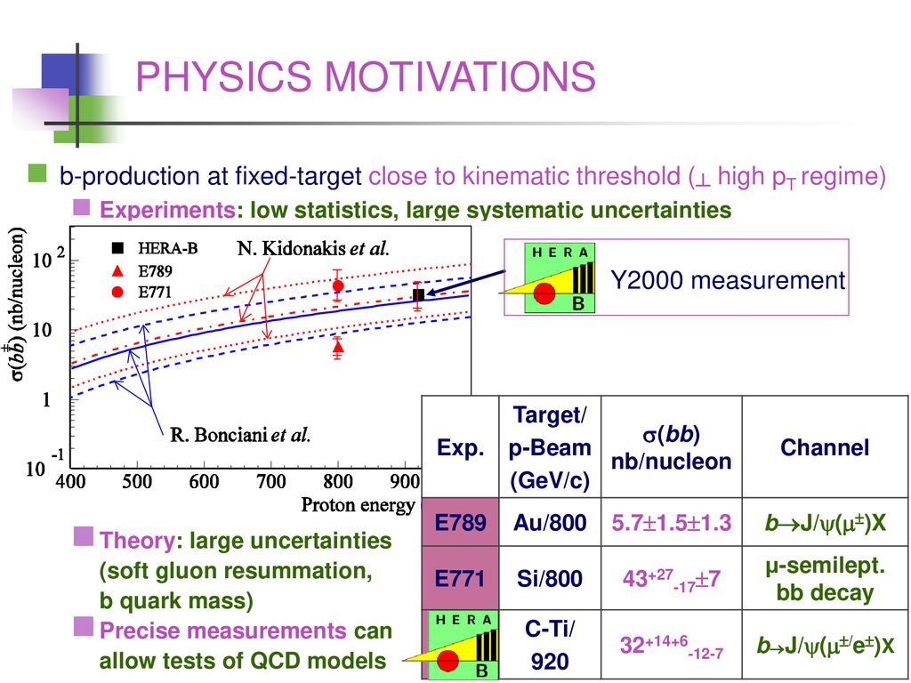 PHYSICS MOTIVATIONS b-production at fixed-target close to kinematic threshold (┴ high pT regime)