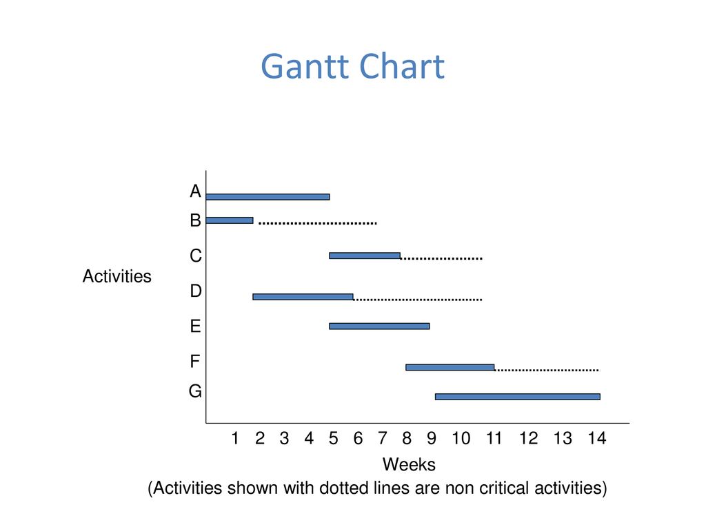 Gantt Chart A B C Activities D E F G