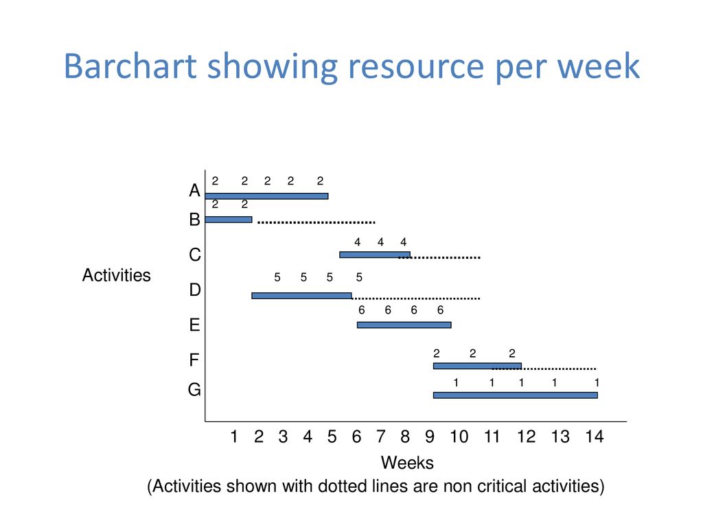 Barchart showing resource per week
