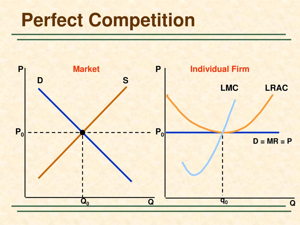 Perfect competition. Perfect Competition Market. Perfectly competitive Market. Perfect Competition graph. Perfectly competitive firm.