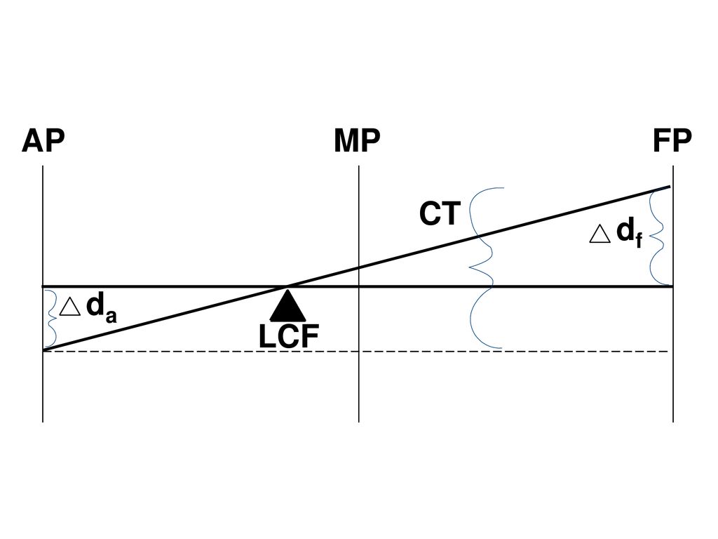 Lesson 4 4 Trim And Draft Fp Ap Lcf Mp Ppt Download