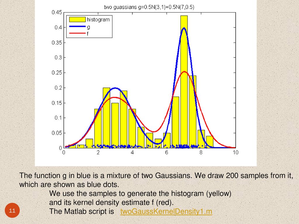 The function g in blue is a mixture of two Gaussians