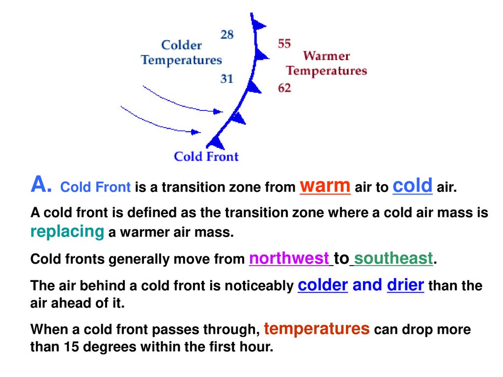 A. Cold Front is a transition zone from warm air to cold air.