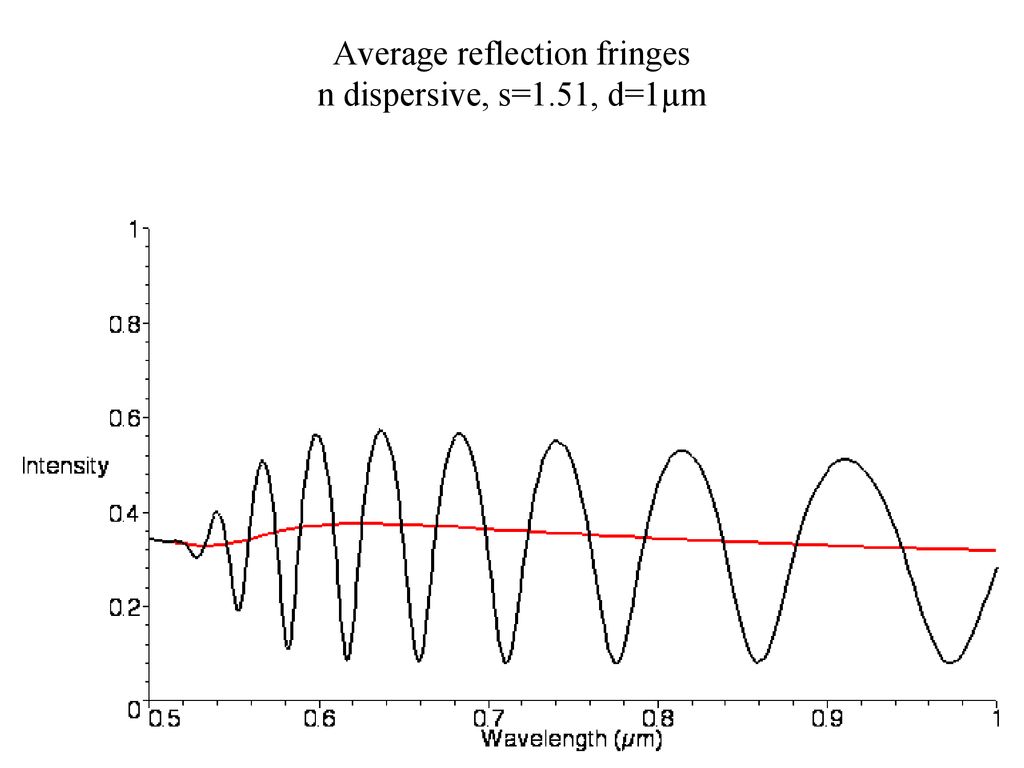 Average reflection fringes n dispersive, s=1.51, d=1µm