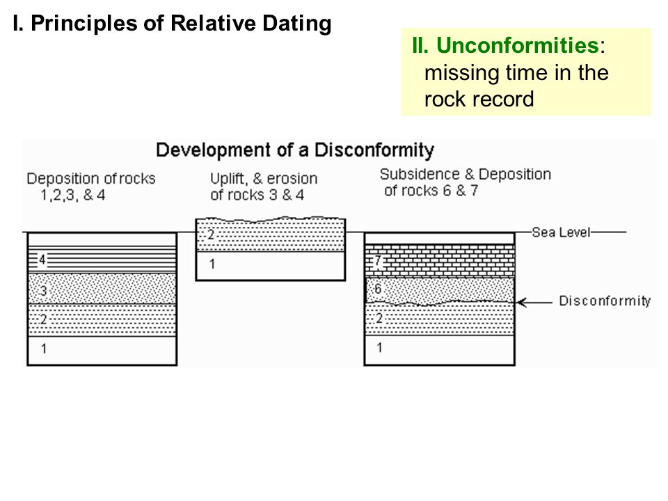 What are the 4 principles of relative dating