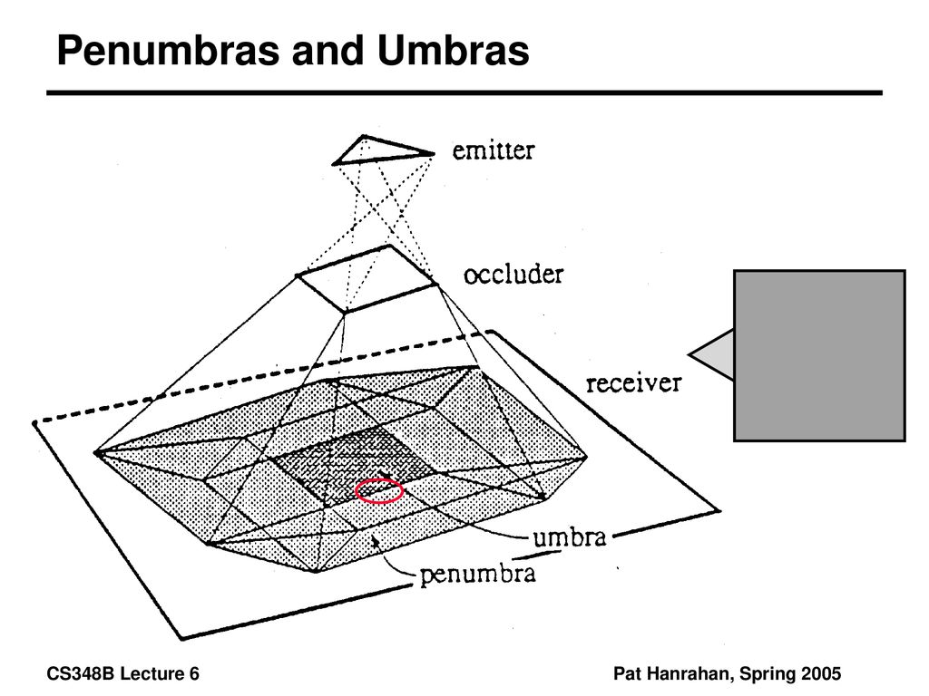 Penumbras and Umbras Should show the view of the light source from the floor at various points. Redraw this figure.