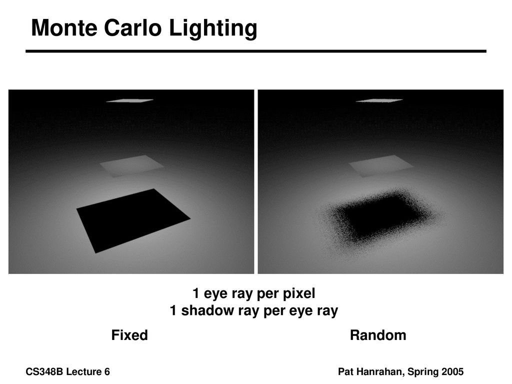 Monte Carlo Lighting 1 eye ray per pixel 1 shadow ray per eye ray