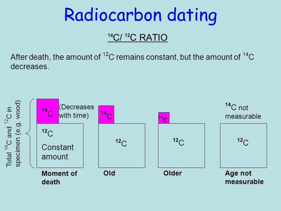 radiokarbonski dating quizlet zemljopisne teorije