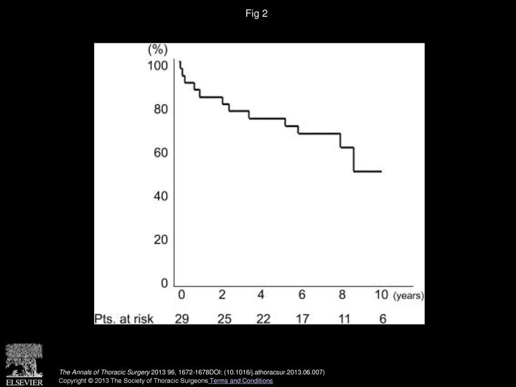 Fig 2 Overall survival out to 10 years is shown in liver cirrhosis patients undergoing cardiac operations.