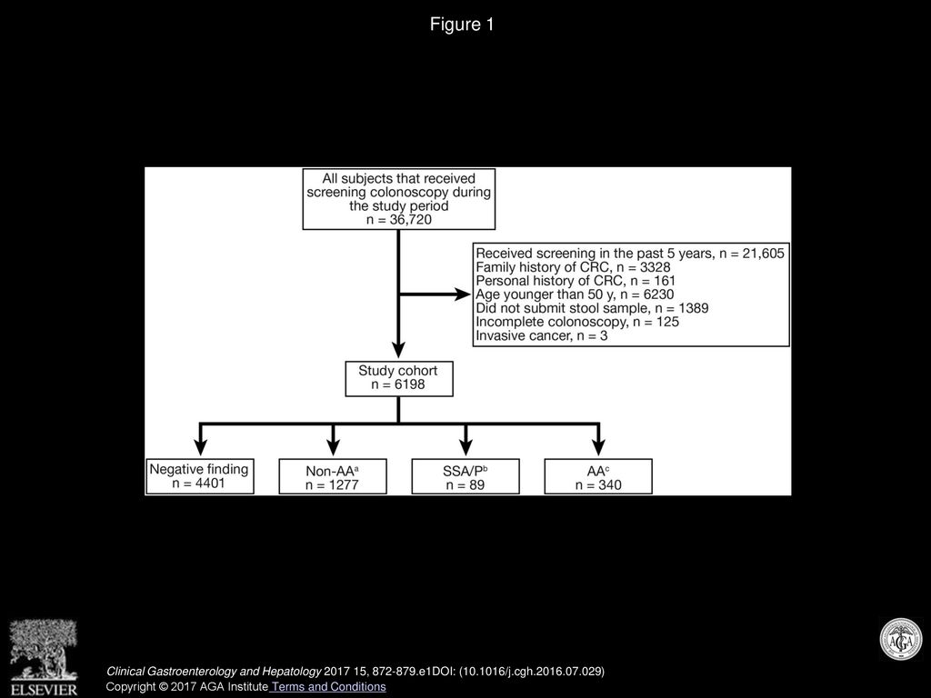 Fecal Immunochemical Test Detects Sessile Serrated Adenomas and Polyps ...