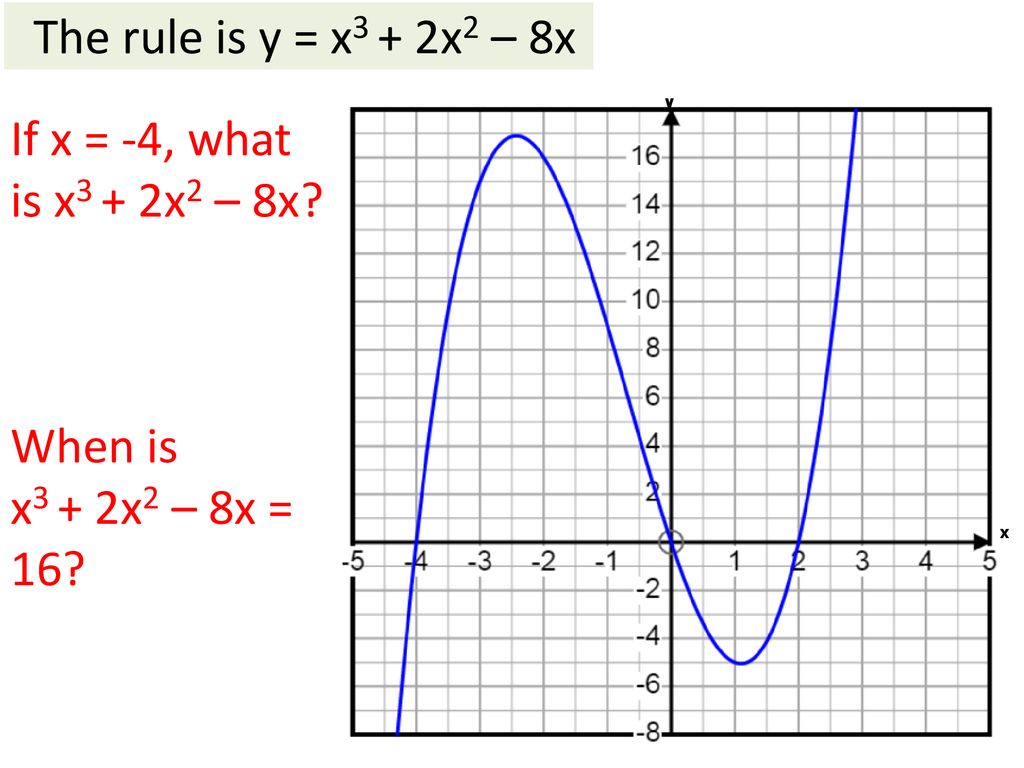 Y The Graph Of A Rule Connecting X And Y Is Shown From The Graph When X Is 1 What Is Y Give Me A Value Of X That Makes Y Positive