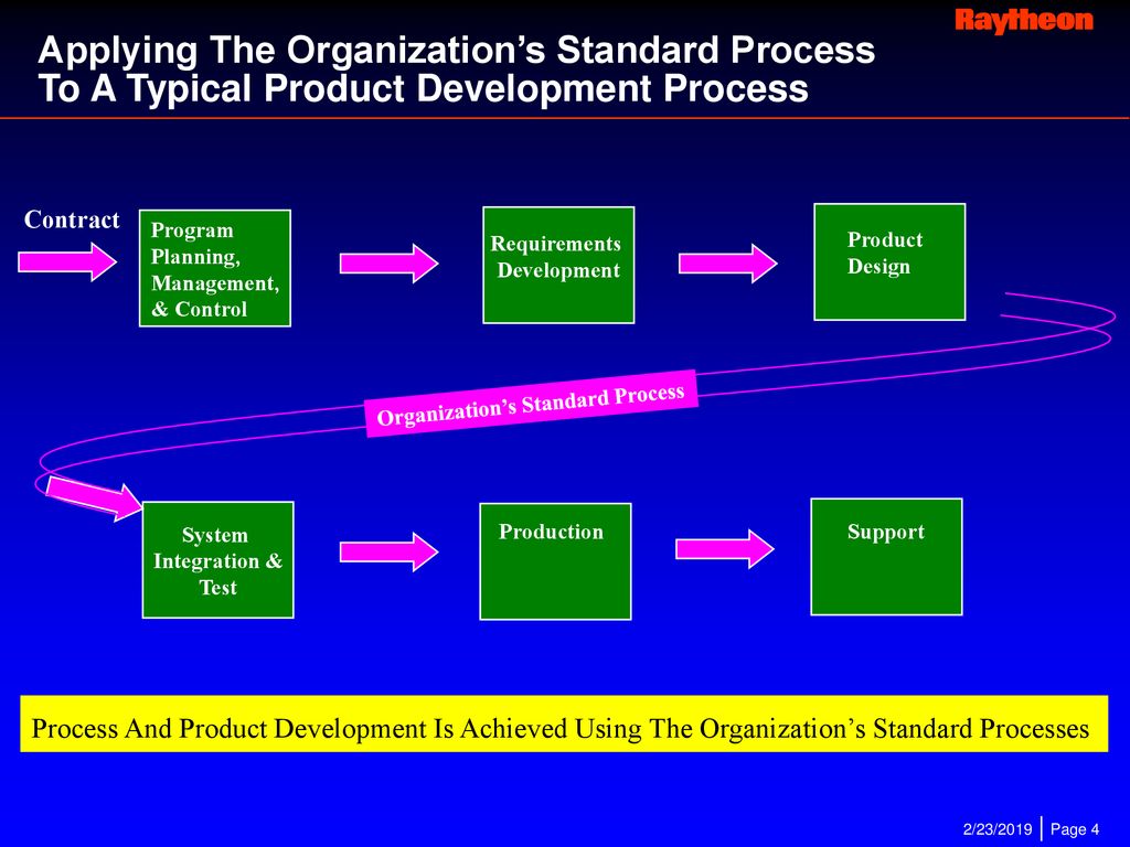 Applying The Organization’s Standard Process To A Typical Product Development Process