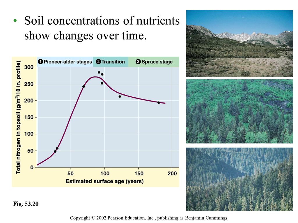 Soil concentrations of nutrients show changes over time.