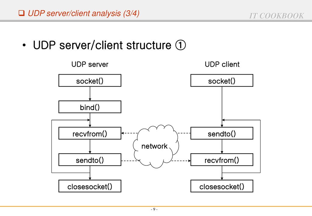Chapter 06. UDP Server/Client. - ppt download