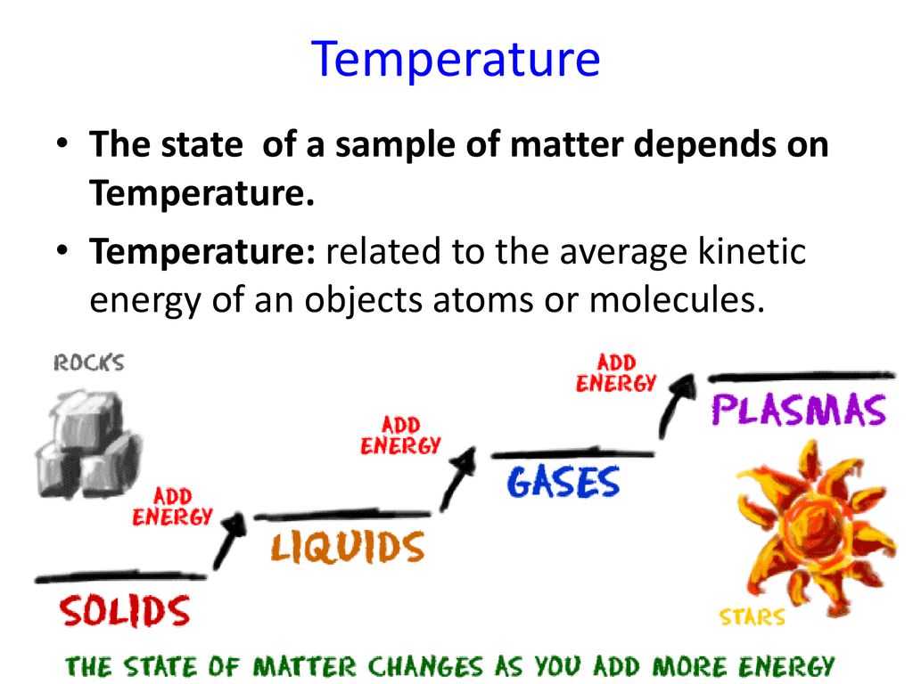 Temperature The state of a sample of matter depends on Temperature.