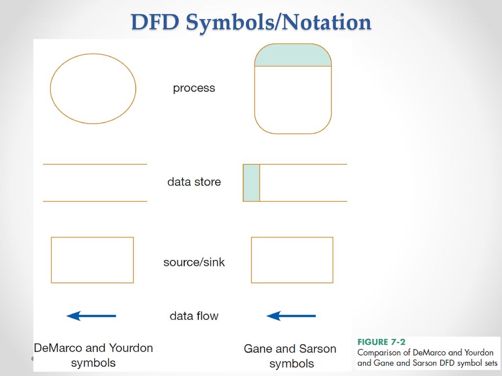 DFD Symbols/Notation