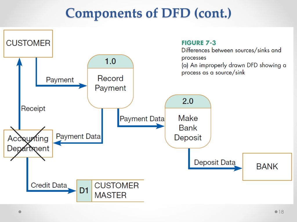 Components of DFD (cont.)