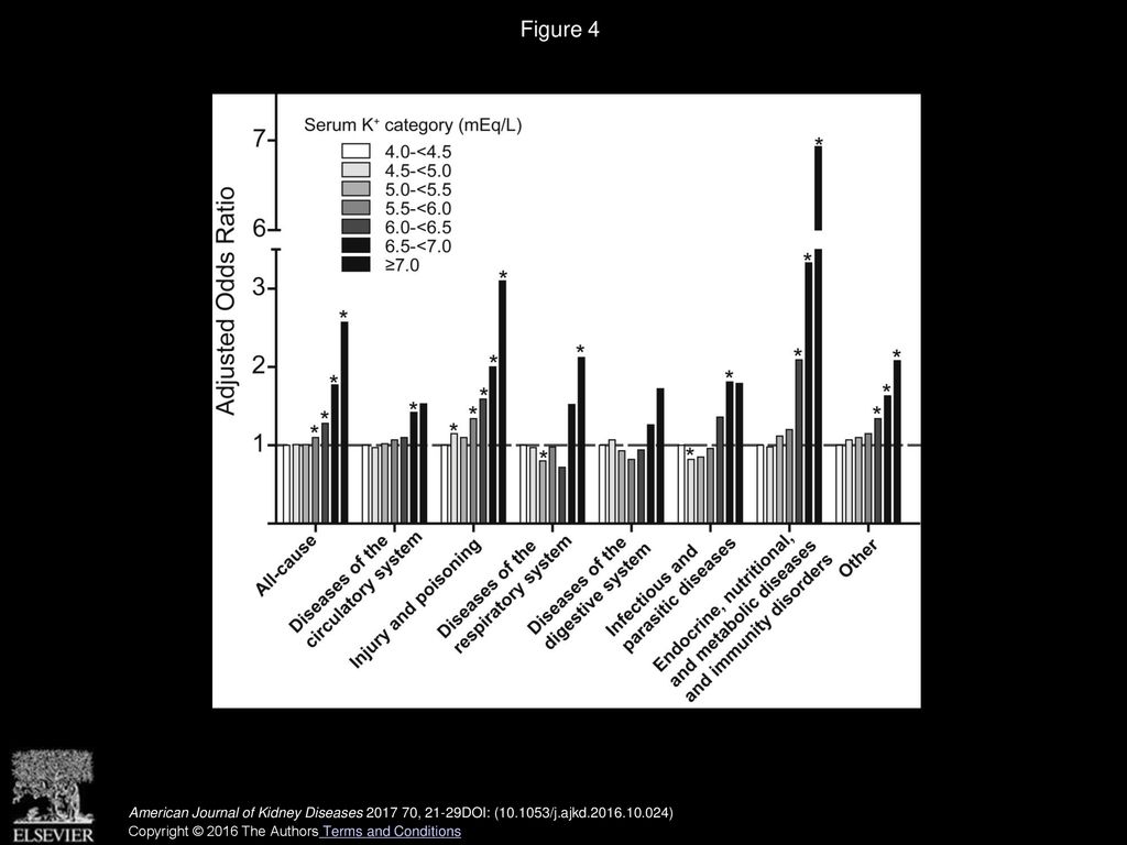 Serum potassium and short term clinical outcomes among hemodialysis