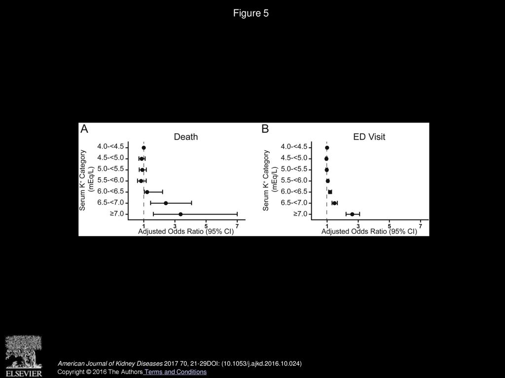 Serum potassium and short term clinical outcomes among hemodialysis