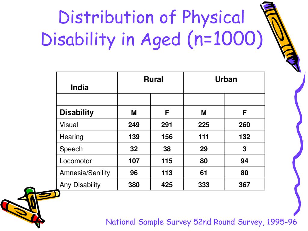 Distribution of Physical Disability in Aged (n=1000)
