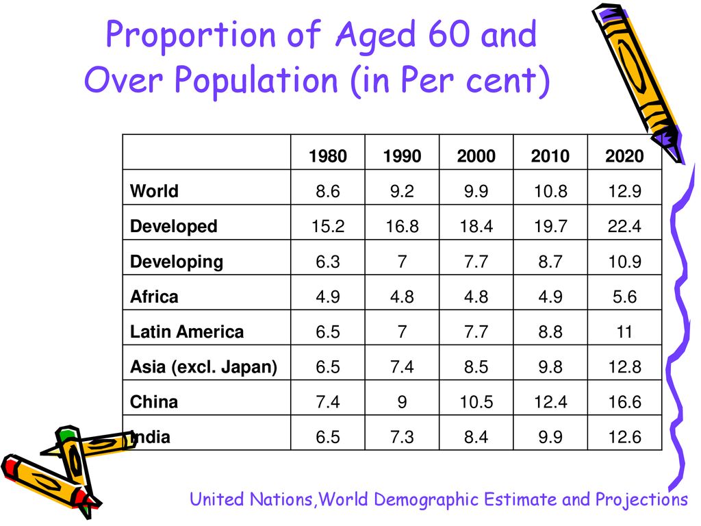 Proportion of Aged 60 and Over Population (in Per cent)
