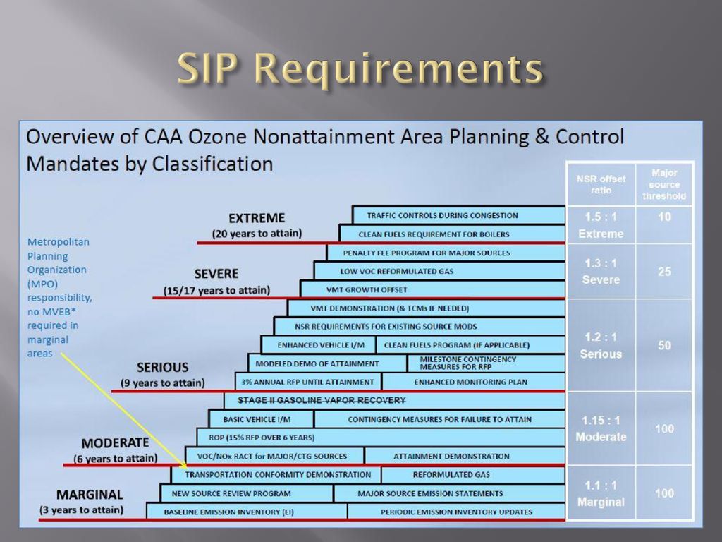 SIP Requirements