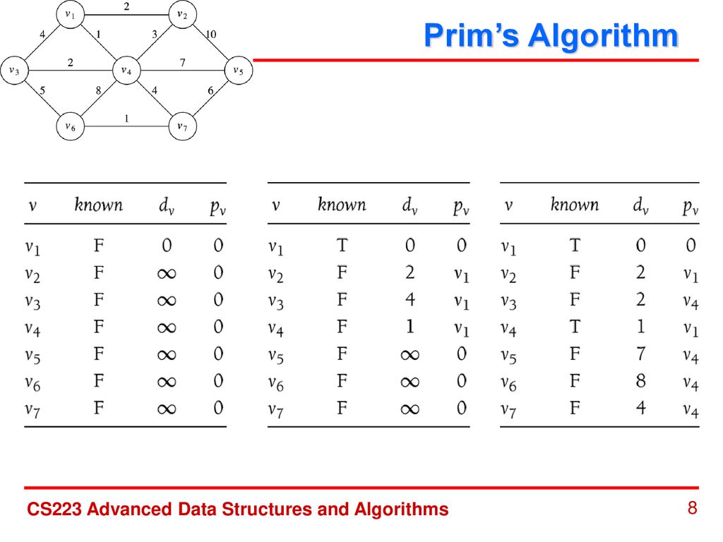 Minimum Spanning Tree Neil Tang 4/3/ Ppt Download